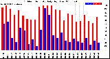 Milwaukee Weather Outdoor Humidity<br>Daily High/Low