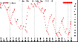 Milwaukee Weather Outdoor Humidity<br>Daily High