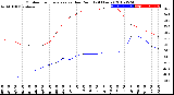 Milwaukee Weather Outdoor Temperature<br>vs Dew Point<br>(24 Hours)