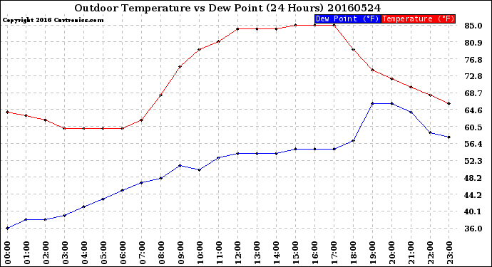 Milwaukee Weather Outdoor Temperature<br>vs Dew Point<br>(24 Hours)