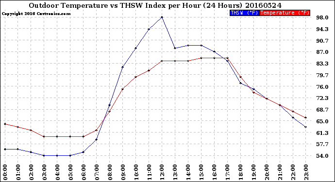 Milwaukee Weather Outdoor Temperature<br>vs THSW Index<br>per Hour<br>(24 Hours)