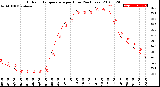 Milwaukee Weather Outdoor Temperature<br>per Hour<br>(24 Hours)