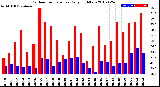 Milwaukee Weather Outdoor Temperature<br>Daily High/Low