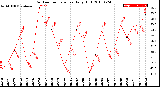 Milwaukee Weather Outdoor Temperature<br>Daily High