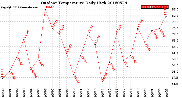 Milwaukee Weather Outdoor Temperature<br>Daily High