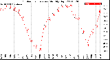 Milwaukee Weather Outdoor Temperature<br>Monthly High