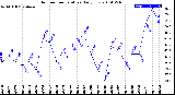 Milwaukee Weather Outdoor Temperature<br>Daily Low