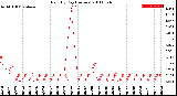 Milwaukee Weather Rain<br>By Day<br>(Inches)