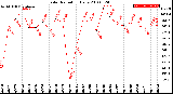 Milwaukee Weather Solar Radiation<br>Daily