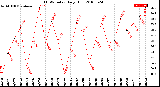 Milwaukee Weather THSW Index<br>Daily High