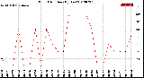 Milwaukee Weather Wind Direction<br>(By Day)