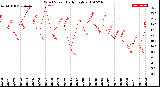 Milwaukee Weather Wind Speed<br>Daily High