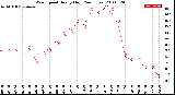 Milwaukee Weather Wind Speed<br>Hourly High<br>(24 Hours)