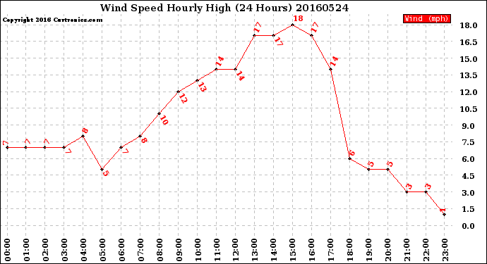 Milwaukee Weather Wind Speed<br>Hourly High<br>(24 Hours)