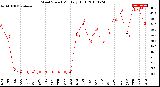 Milwaukee Weather Wind Speed<br>Monthly High