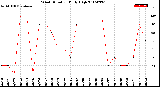 Milwaukee Weather Wind Direction<br>Daily High