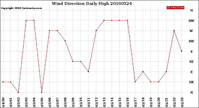 Milwaukee Weather Wind Direction<br>Daily High