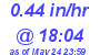 Milwaukee Weather Rain Rate Today