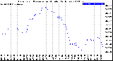 Milwaukee Weather Barometric Pressure<br>per Minute<br>(24 Hours)