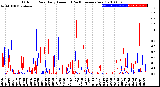 Milwaukee Weather Outdoor Rain<br>Daily Amount<br>(Past/Previous Year)