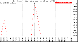 Milwaukee Weather Rain Rate<br>15 Minute Average<br>Past 6 Hours