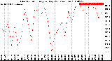 Milwaukee Weather Solar Radiation<br>Avg per Day W/m2/minute