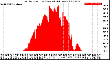 Milwaukee Weather Solar Radiation<br>per Minute<br>(24 Hours)