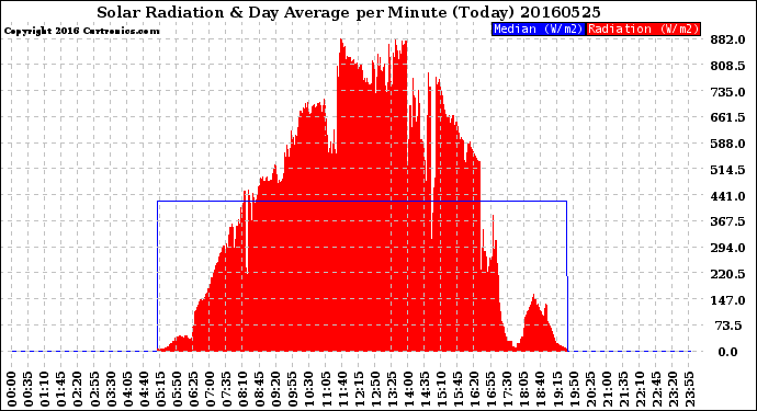 Milwaukee Weather Solar Radiation<br>& Day Average<br>per Minute<br>(Today)