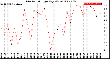 Milwaukee Weather Solar Radiation<br>per Day KW/m2