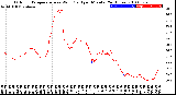 Milwaukee Weather Outdoor Temperature<br>vs Wind Chill<br>per Minute<br>(24 Hours)