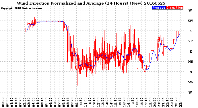 Milwaukee Weather Wind Direction<br>Normalized and Average<br>(24 Hours) (New)