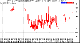 Milwaukee Weather Wind Direction<br>Normalized and Median<br>(24 Hours) (New)