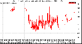 Milwaukee Weather Wind Direction<br>Normalized<br>(24 Hours) (New)