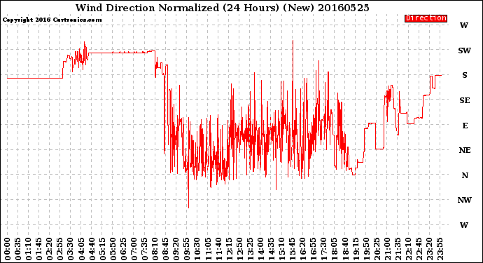 Milwaukee Weather Wind Direction<br>Normalized<br>(24 Hours) (New)