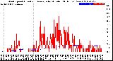 Milwaukee Weather Wind Speed<br>Actual and Average<br>by Minute<br>(24 Hours) (New)