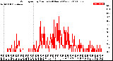 Milwaukee Weather Wind Speed<br>by Minute<br>(24 Hours) (New)