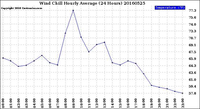 Milwaukee Weather Wind Chill<br>Hourly Average<br>(24 Hours)