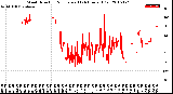 Milwaukee Weather Wind Direction<br>Normalized<br>(24 Hours) (Old)