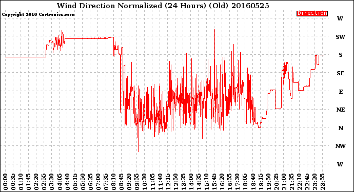 Milwaukee Weather Wind Direction<br>Normalized<br>(24 Hours) (Old)