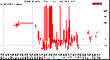 Milwaukee Weather Wind Direction<br>(24 Hours) (Raw)