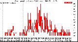 Milwaukee Weather Wind Speed<br>by Minute<br>(24 Hours) (Old)