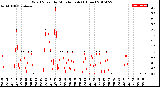 Milwaukee Weather Wind Speed<br>by Minute mph<br>(1 Hour)