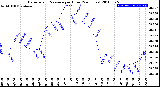 Milwaukee Weather Barometric Pressure<br>per Hour<br>(24 Hours)