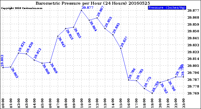 Milwaukee Weather Barometric Pressure<br>per Hour<br>(24 Hours)