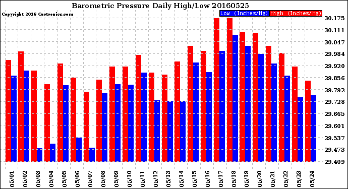 Milwaukee Weather Barometric Pressure<br>Daily High/Low