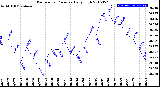 Milwaukee Weather Barometric Pressure<br>Daily High