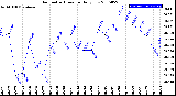 Milwaukee Weather Barometric Pressure<br>Daily Low