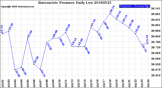 Milwaukee Weather Barometric Pressure<br>Daily Low