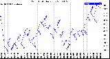 Milwaukee Weather Wind Chill<br>Daily Low