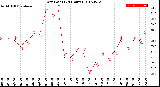 Milwaukee Weather Dew Point<br>(24 Hours)